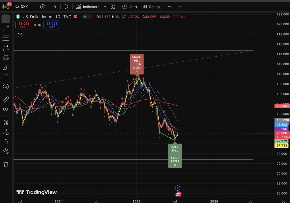 ZephyrBoy_'s tweet image. 🇺🇸 US inflation rises to 2.7%, higher than expectations.
And the dollar seems bullish on a Daily TF