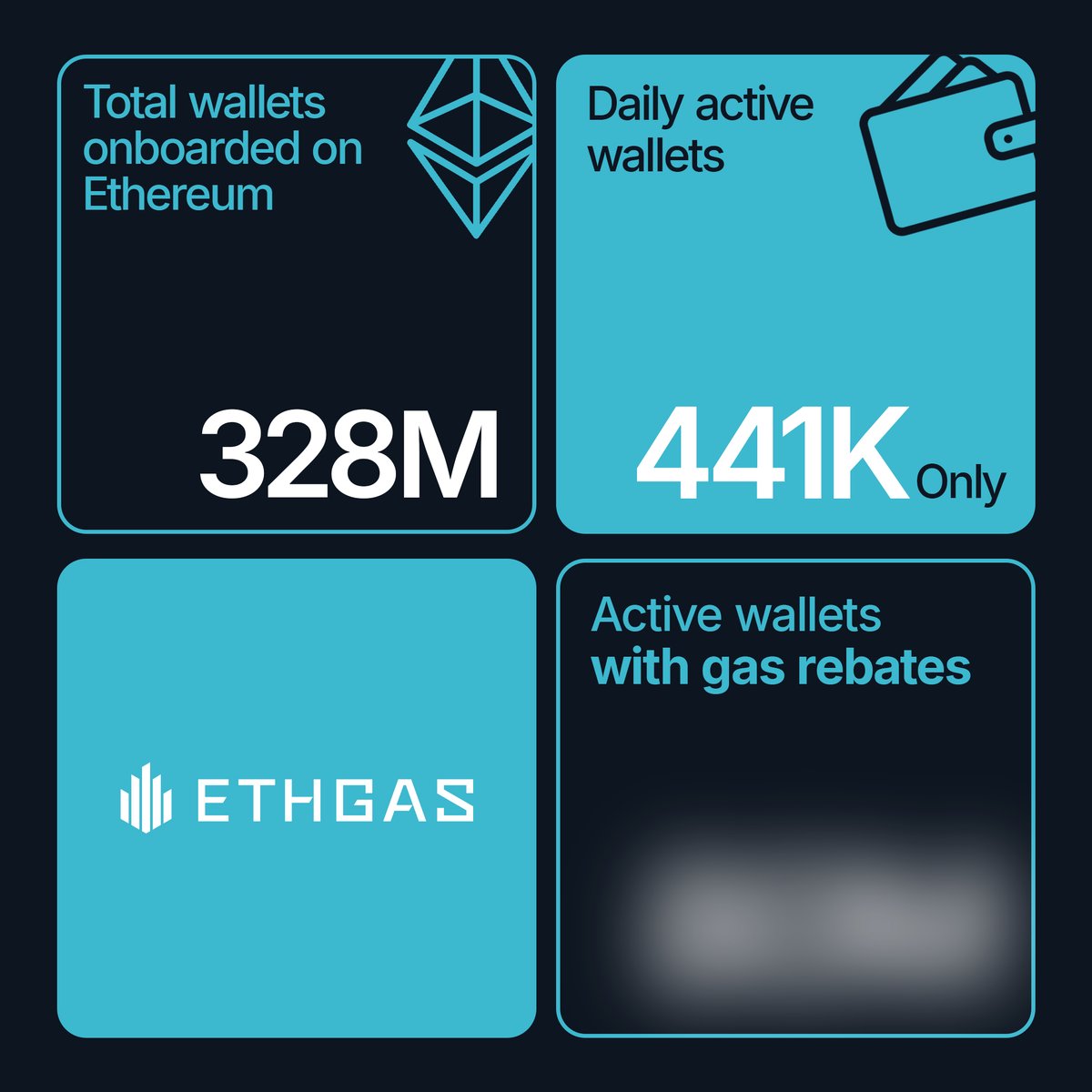 ETHGASofficial's tweet image. 328M wallets onboarded to Ethereum.
Only 441K show up daily.
Imagine how many active wallets there will be with gas rebates.