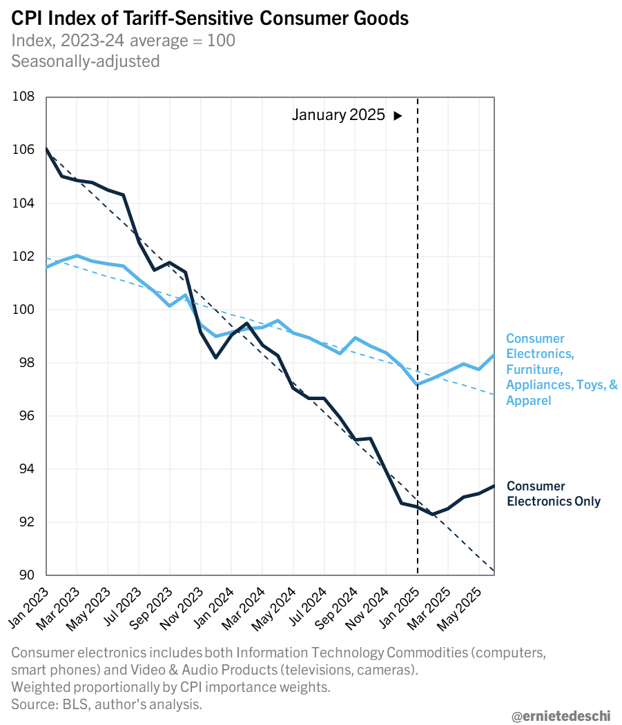 Headline CPI at 0.29% MM, Core CPI at 0.23% MM, roughly in line with expectations. 

The impact of tariffs is becoming more salient. Apparel, which had seen cool inflation the last 2 months, grew 0.4% in June. Household furnishings grew 1%. Video &amp; audio electronics grew 1.1%.