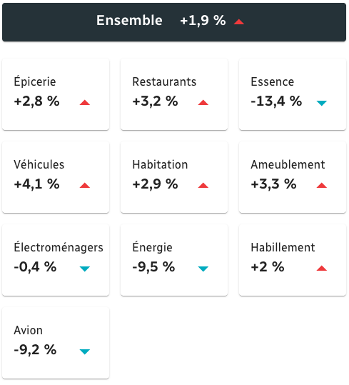 📈👩‍💼💲Les prix ont progressé de 1,9 % d’une année à l’autre en juin, selon Statistique Canada. Consultez les données les plus récentes sur l’inflation ➡ rc.ca/SfkHVh