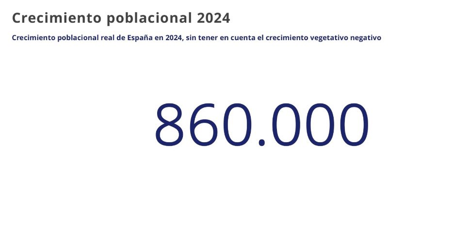 AlexAzagra's tweet image. 🚨🚨 ABANDONEN LA IDEA DE QUE VAN A BAJAR LOS PRECIOS DE LA VIVIENDA 🚨🚨

860.000 personas más en España en 2024
Solo 90.000 viviendas nuevas
En Madrid: 217.000 nuevos censados y 20.000 viviendas
Proporción: 10 a 1

No es una burbuja. Es escasez estructural.
Y no, no va a…