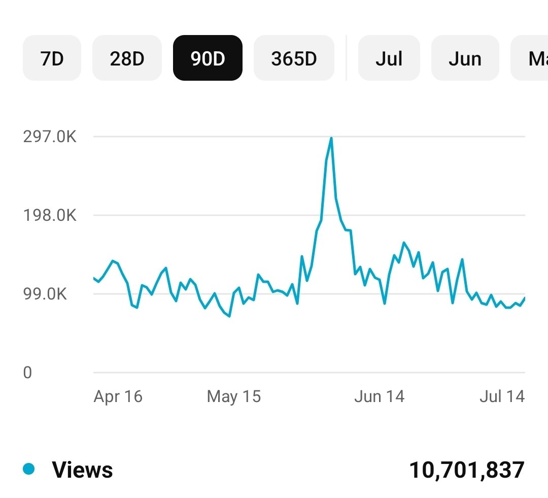Just 2 of 50 accounts 
25 million views in 90 days 
Spreading my Content 
GET OVER 150-200 MILLION VIEWS A MONTH ON 50 ACCOUNTS 

I AM MORE VIRAL 
THAN ZHERKA / NICK F 
SNEAKO COMBINED