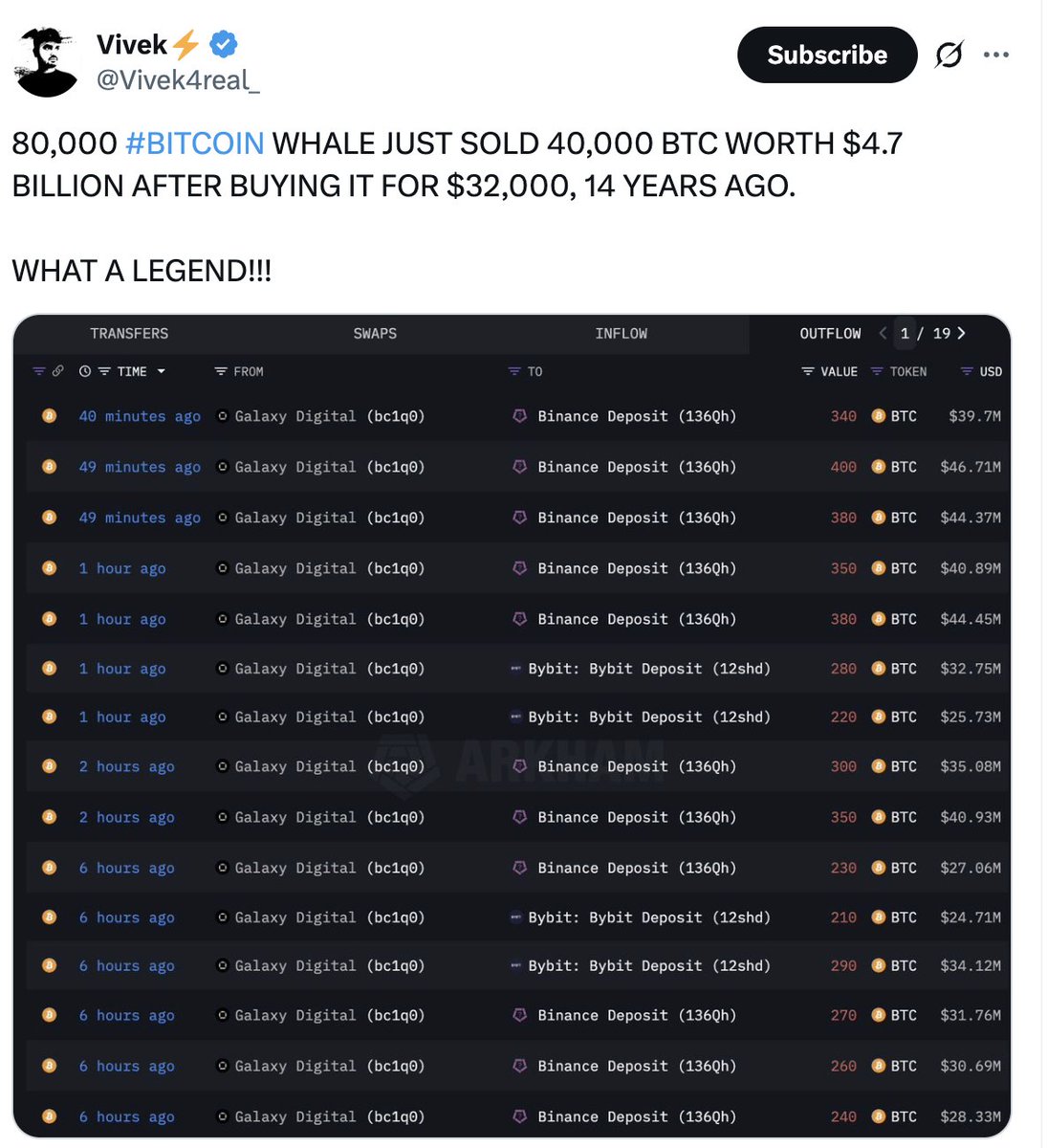 Someone who bought 80K BTC 14 years ago for $32K just sold 40K BTC for $4.7 Billion.

thats a crazy trade