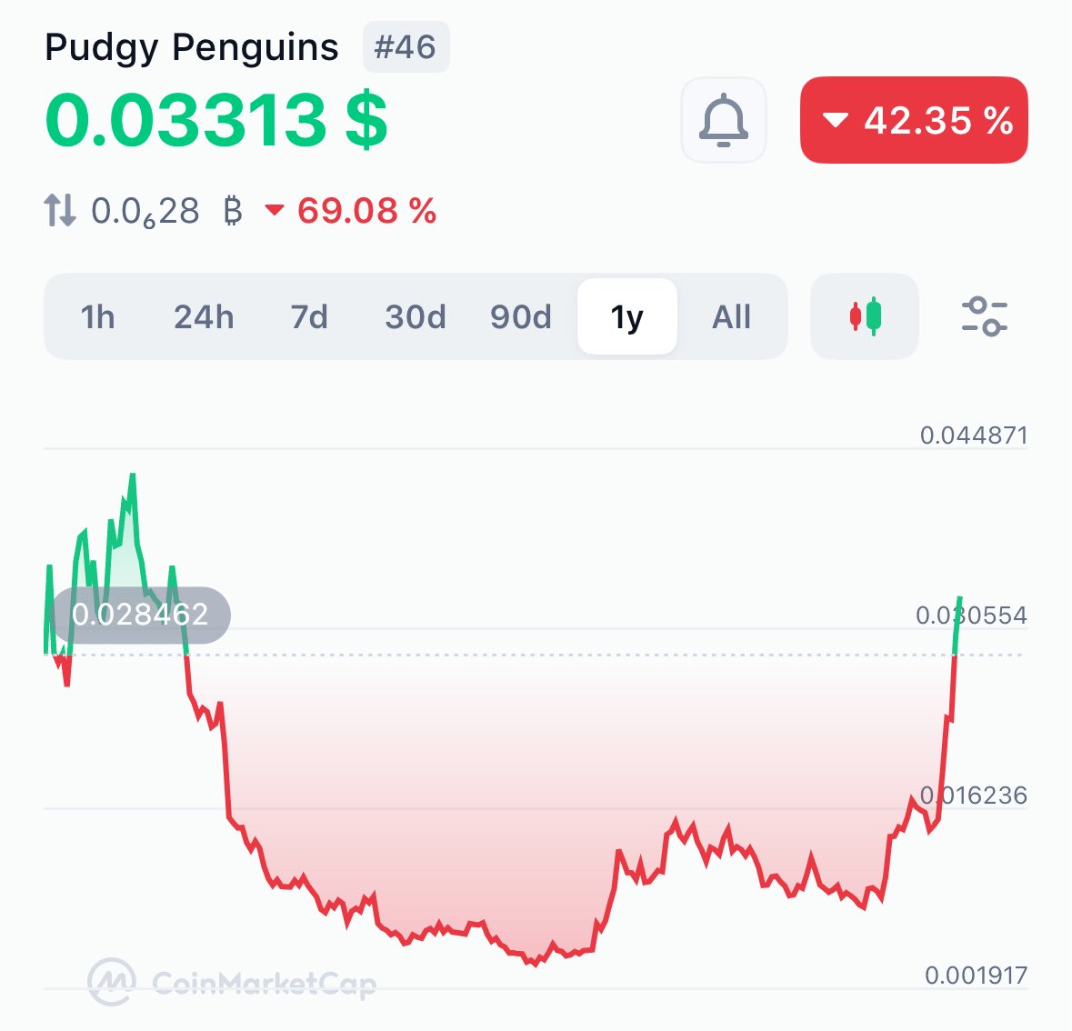 wale.moca 🐳 (@waleswoosh) on Twitter photo One of the craziest 6-month charts I've seen since I joined crypto One of the craziest 6-month charts I've seen since I joined crypto