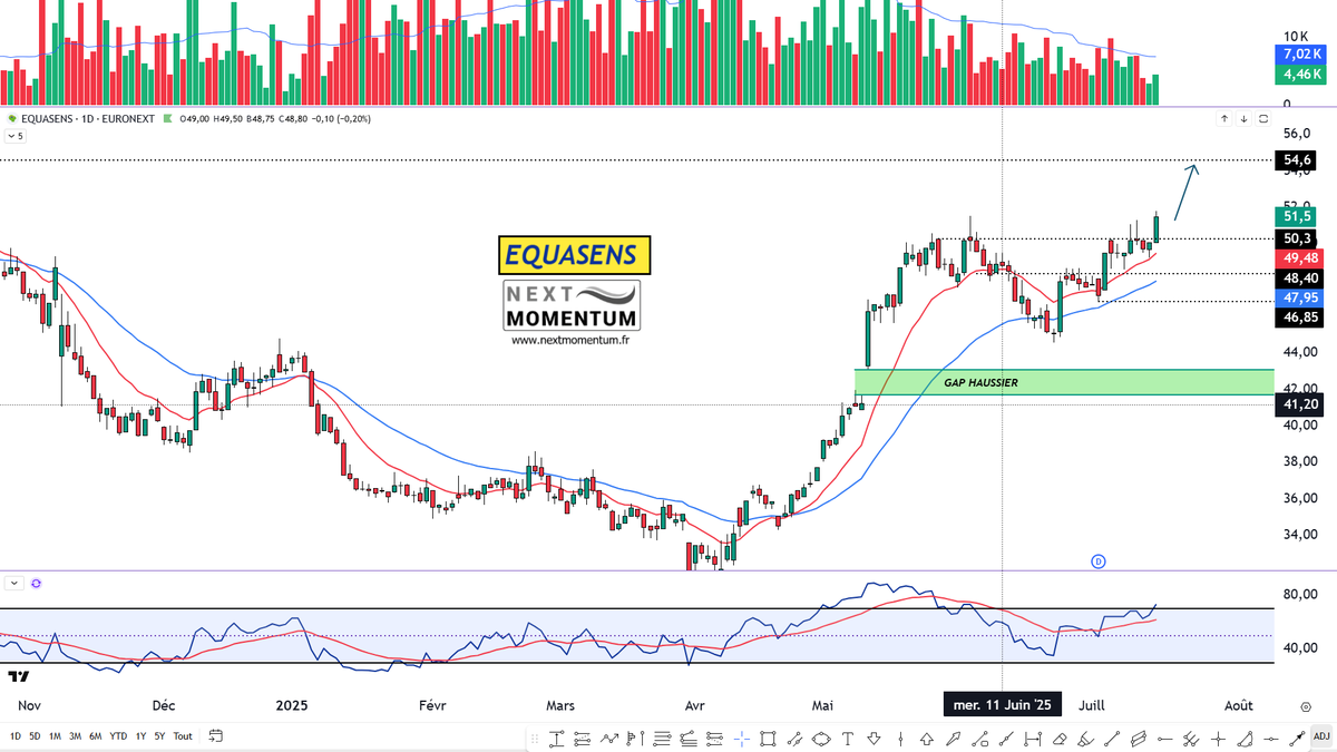 L’AT de <a href="/laurentalbie/">Laurent Albie</a> : POURSUITE DU MOUVEMENT HAUSSIER POUR EQUASENS. Le franchissement de la résistance à 50.3 ouvre la voie à un potentiel de hausse plus important en direction de la prochaine résistance à 54.60€. Stop sous 48.40
bit.ly/2kggYOV