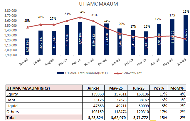 analystmohalla's tweet image. #UTIAMC : Monthly AAUM