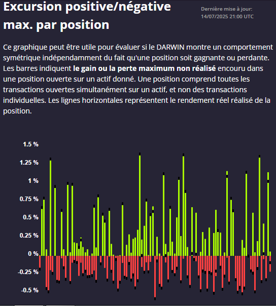 Uxxar's tweet photo. @Darwinex_fr @DarwinexZero @Darwinexchange 
Jusqu'au 27 Juillet 2025
Bénéficier de 25 % de réduction le premier mois et du 2ᵉ mois GRATUIT avec le code DWZ2325952MGM
sur https://t.co/pomCbmBLRY
Apprenez en plus sur votre #trading comme avec les excursions de position #cfds etc https://t.co/m0G90cC0Mv