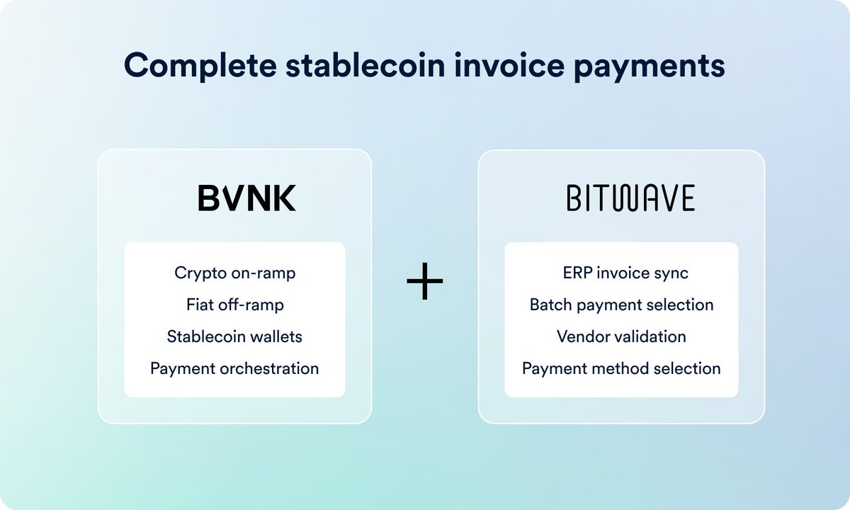 BVNKFinance's tweet image. BVNK x @BitwavePlatform: Enterprise finance meets real-time payments.

We’ve partnered with Bitwave to enable stablecoin invoice payments with security and speed.

All inside Bitwave’s SOC-compliant finance platform.

“Businesses are ready for stablecoin payments. What they’ve…