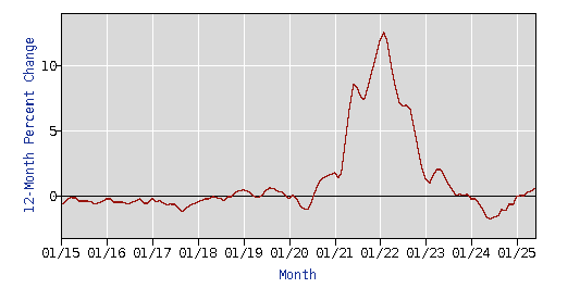 ChrisRugaber's tweet image. Goods prices rising pretty steadily, tariff impact seems clear in today's inflation data. These are goods prices, excluding food and energy: