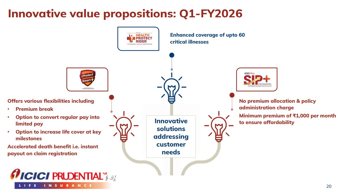 inXits's tweet photo. #resultupdate #q1fy26results #Q1Results #nifty #ICICIPrudential #LifeInsurance #PensionProducts #HealthInsurance #ICICIBank #PrudentialPlc
ICICI PRUDENTIAL LIFE:-
INDUSTRY:-LIFE INSURANCE SECTOR
ICICI Prudential Life Insurance Company Ltd carries on business of providing life insurance, pensions and health insurance products to individuals and groups.
The company is a part of ICICI Bank Ltd which is the 2nd largest private bank in India.
Prudential Plc, a British multinational insurance company based in London, England holds around 22% stake in the company.
Conferred ‘Platinum Award’ for our ESG FY2024 report by LACP (League of American Communications Professionals)
YoY Sales (Cr.): 25401 vs 25396 - 0.02%🔼
YoY EBIDT (Cr.): 213 vs 34.2 - 522.8% 🔼
YoY PAT (Cr.): 301 vs 224 - 34.37%🔼
YoY EBIDT Margin (%): 0.83 % vs 0.13%
QoQ Sales (Cr.): 25401 vs 15687 - 61.92% 🔼
QoQ EBIDT (Cr.): 213 vs 415 - (48.67)%🔽
QoQ PAT (Cr.): 301 vs 385 - (21.81)%🔽