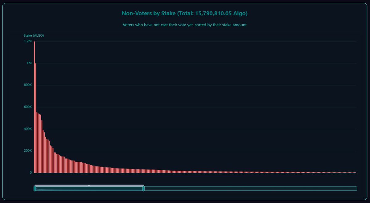 hampelman_data's tweet image. 🗳️ 3 hours left!
15.8M Algo not yet voted in xGov council election!
things might change! follow live stats 👇