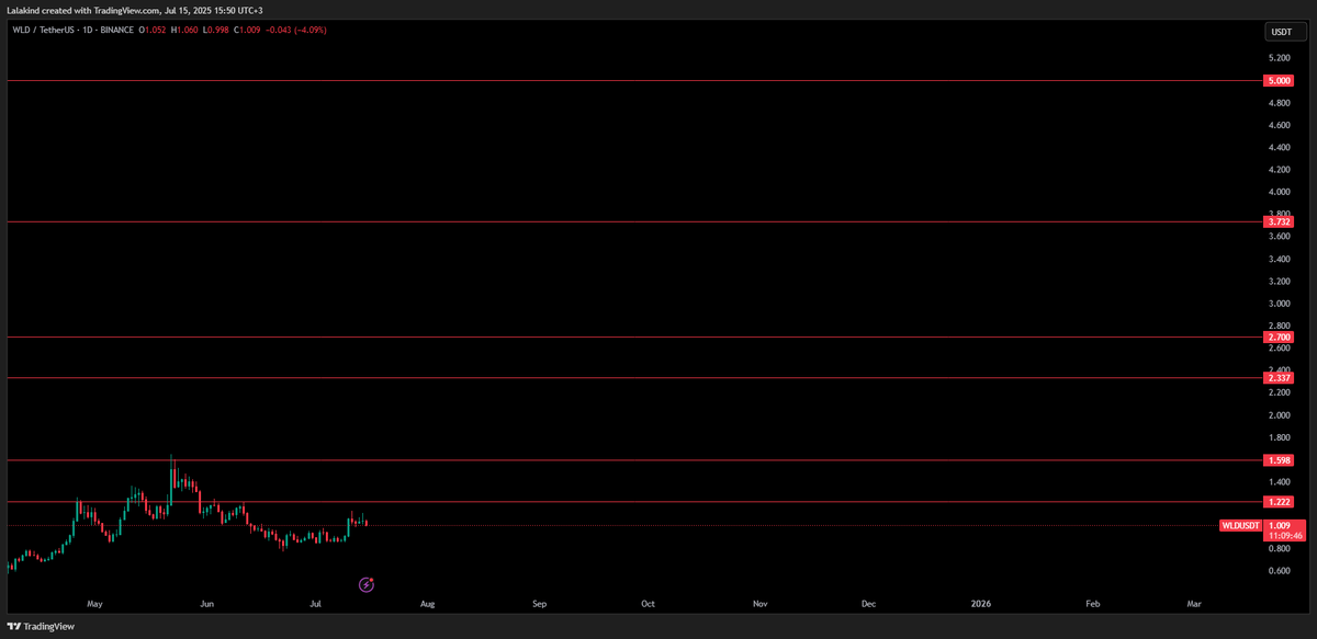 #WLD
Buy 1 
الاستوب اغلاق يومى تحت 1 دولار
الاهداف بالشارت
العمله فى منطقة حاسمة 

👍🏻❤️