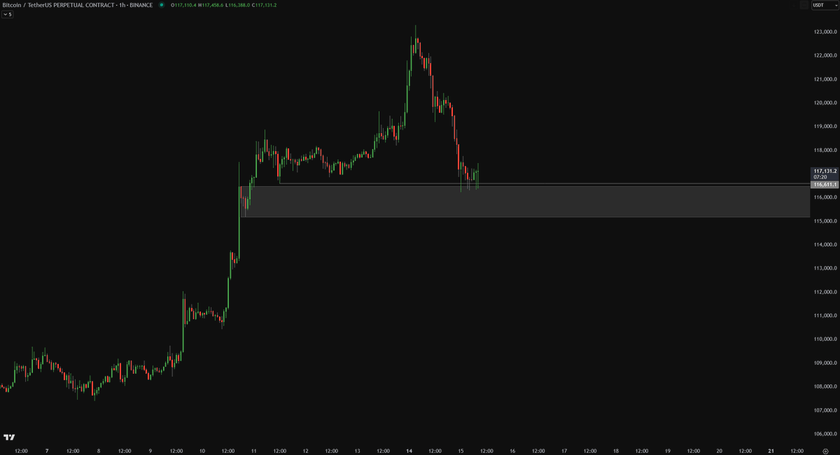 One box stands between $BTC and a bear market.

Over-exaggeration, but really want to see this area hold if truly bullish. This was my original buy the dip area.. I don't think we should have seen it so soon, but alas. Good luck to us bulls.