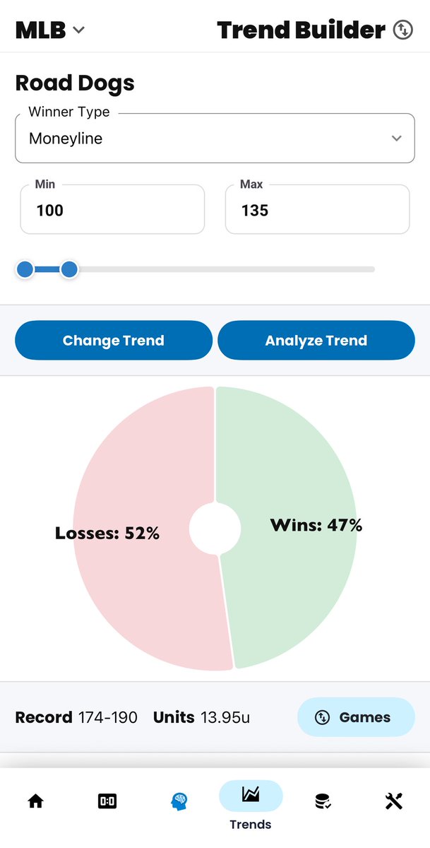 LineProphetLLC's tweet image. 🚨 MLB Trend Alert 🚨

Road Dogs (+100 to +135) are hitting just 47%, but still showing a profit of +13.95u 📈

Value lives where others fade.
Trend it. Bet it. Beat it.

🔎 Built with the Trend Builder at LineProphet.com
#SportsBetting #MLBTrends #LineProphet