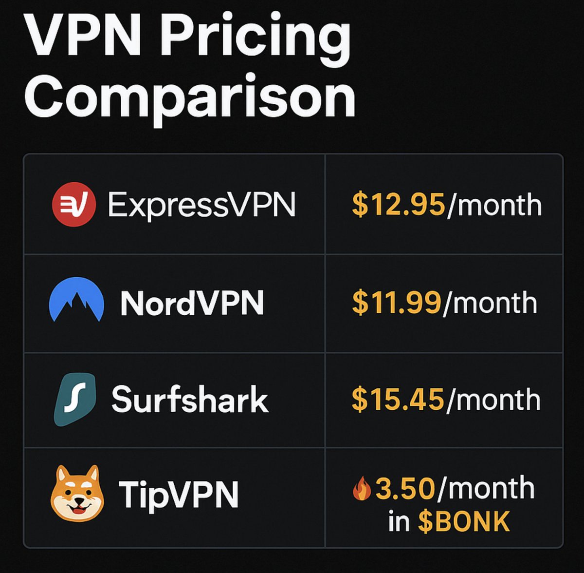 🤯 VPN pricing comparison:

💸 ExpressVPN: $12.95/month
💸 NordVPN: $11.99/month
💸 Surfshark: $15.45/month
🔥 TipVPN: $3.50/month in $BONK

We skip expensive affiliates &amp; pass on the savings. 

Premium services for just the tip 😏

<a href="/bonk_inu/">BONK!!!</a> <a href="/solportskg/">Solport SKG</a> <a href="/SolportTom/">Tom</a> 

#BONK #VPN