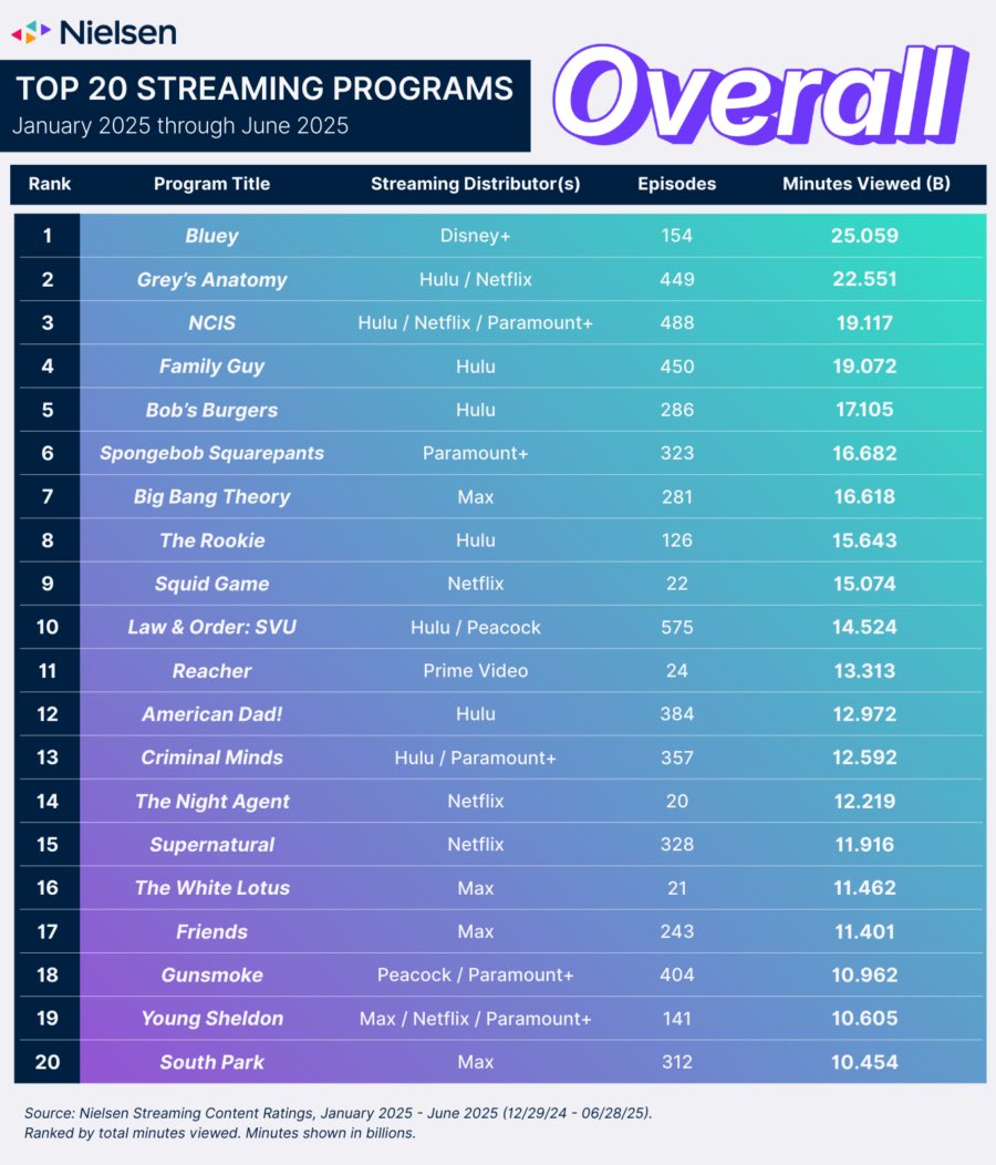 GreysTvNews's tweet image. Grey’s Anatomy is the second most streamed program in first half of 2025.
The series pulled in 22.55 billion viewing minutes across Hulu and Netflix. #GreysAnatomy