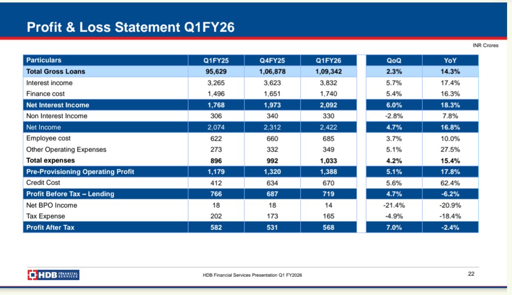 EngineerStockks's tweet image. #HDB Fin #Q1 Result
▫️AUM : 1,09,690 cr up 14.7%
▫️NII : 2092 cr
Up 18.3%
▫️PAT 568 cr
Down -2.4% QoQ 7% Up
▫️Book Value ₹225.4
P/B : 3.73
Margin Expansion driving profit up QoQ
Decent AUM growth
Valuations reasonable
▫️Peers P/B
Bajaj : 6
Chola : 5.5
Sundaram : 4.3