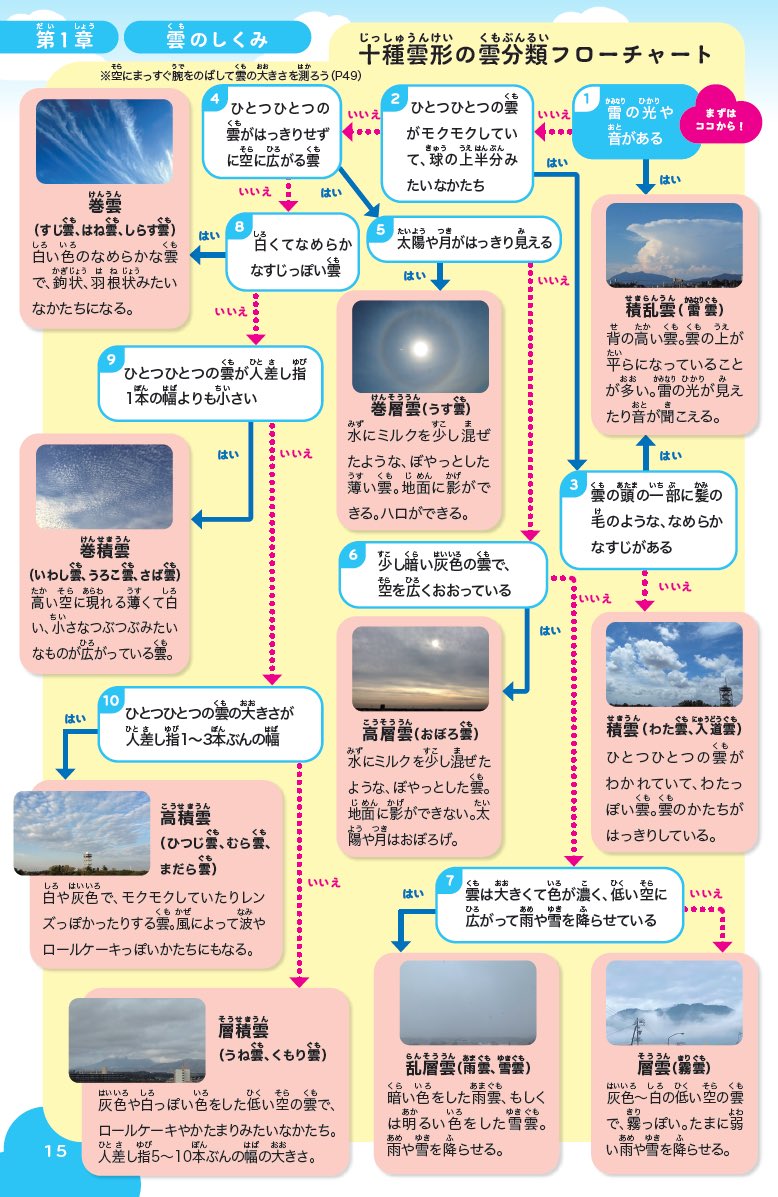 十種雲形の雲分類フローチャートです。
これを使えば目の前にいる雲の名前がわかるので、ぜひご利用ください。

#マツコの知らない世界