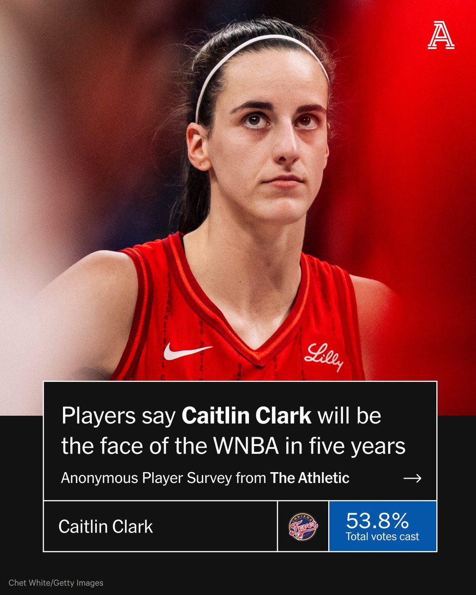 The WNBA currently has stars from various generations competing. But who will be the face of the league in five years? 

We asked nearly 40 players.

Caitlin Clark was the overwhelming choice.