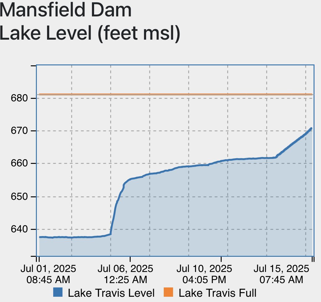 Hunt_Wx's tweet image. 8 AM TUE - Lake Travis now risen over 33 ft since the beginning of July.
Additional rise is expected in coming days as the LCRA continues to pass water from Lake Buchanan down the highland lake chain into Travis.
The current elevation of Lake Travis is 670.74 ft, and the LCRA…