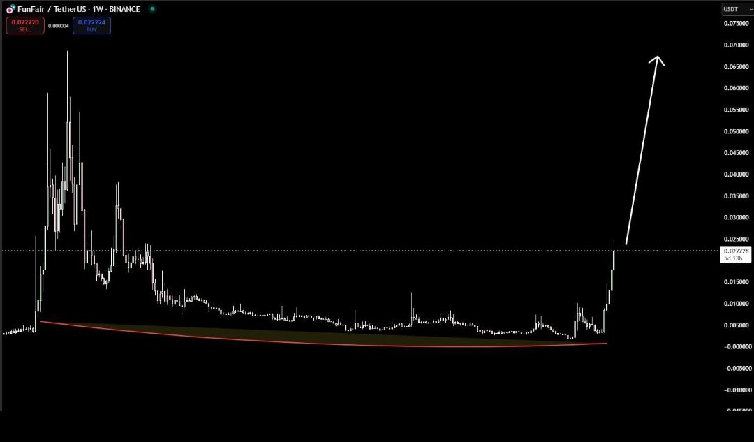 $FUN Token is just warming up!

A major breakout is confirmed on the daily chart with surging volume! FUN is holding strong above the $0.0176 support level, showing impressive resilience.

📍 Buy Zone: $0.0176
🚀 Target 1: $0.05481
🔥 Target 2: $0.08407
🔼 Potential Gain: +368%