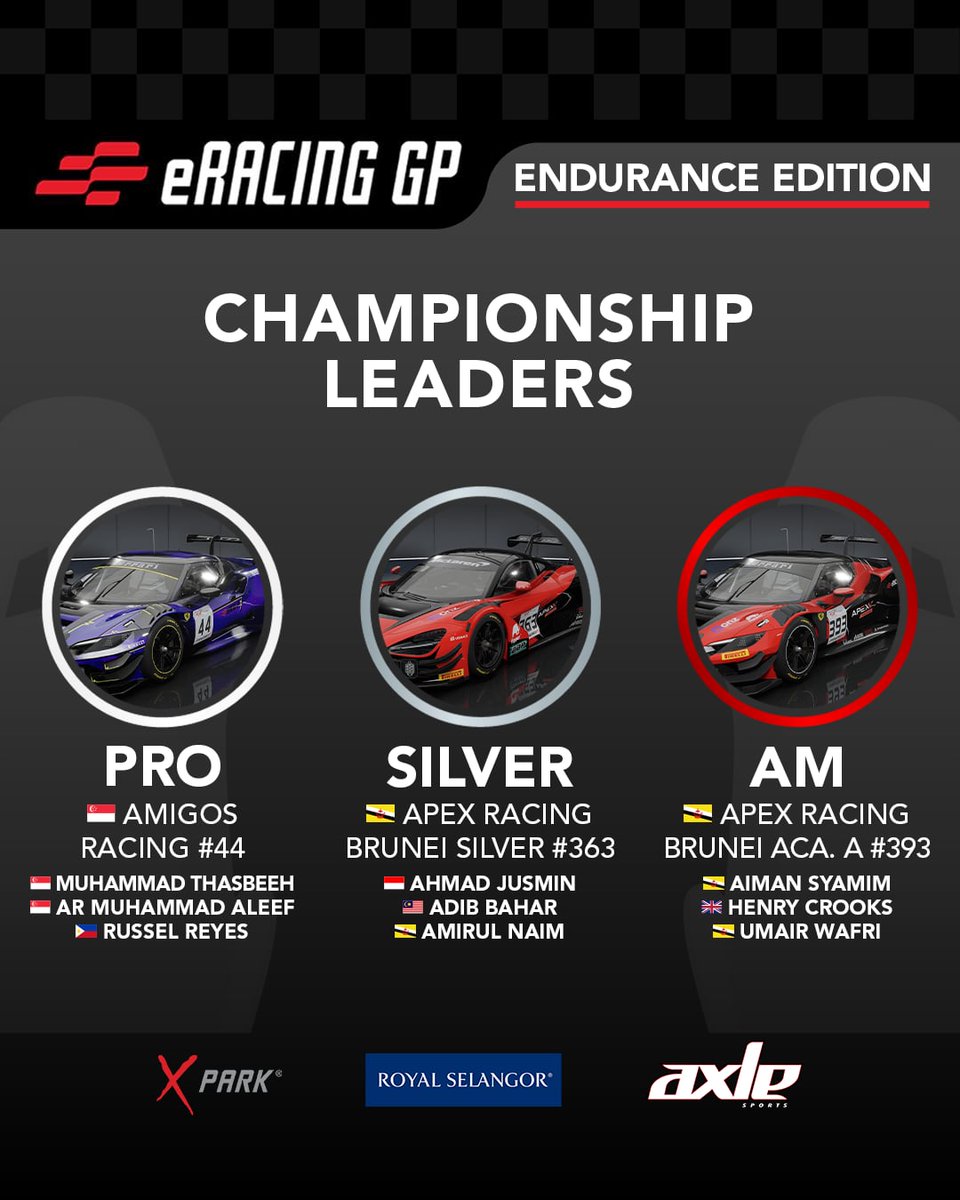 ENDURANCE EDITION 2025: Here are the teams and drivers leading the way in all three classes after a frantic Round 2 of Endurance Edition.

#esports #simracing #motorsport #virtualtoreality #realisingdreams #eracinggp #axlesports