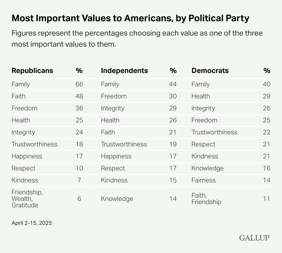 Gallup's tweet image. A majority of Republicans (66%) name family as one of the three most important values to them, followed by 44% of independents and 40% of Democrats.