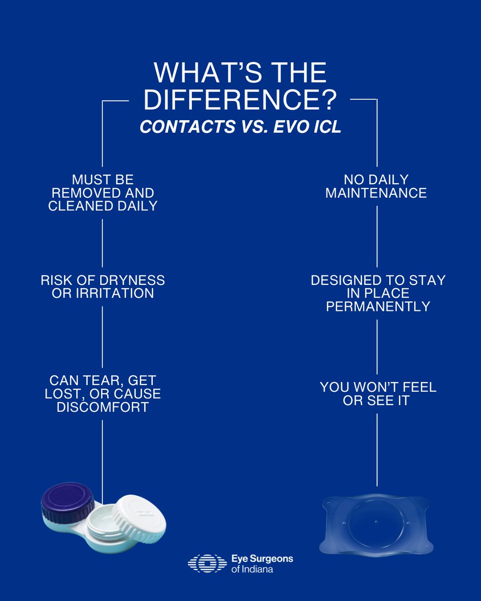 Curious about the difference? EVO ICL offers freedom from daily maintenance. Call us to learn more! 

#eyesurgeonsofindiana #eyesurgeons #eyesurgeonsindiana #evoicl #contacts