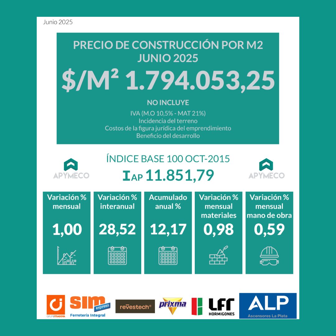 📊 Ya se encuentra disponible en nuestra web el ÍNDICE APYMECO del mes de JUNIO 2025.

👉 Ingresá en apymeco.com.ar para acceder a él.

#apymeco #indice #construccion #pymes