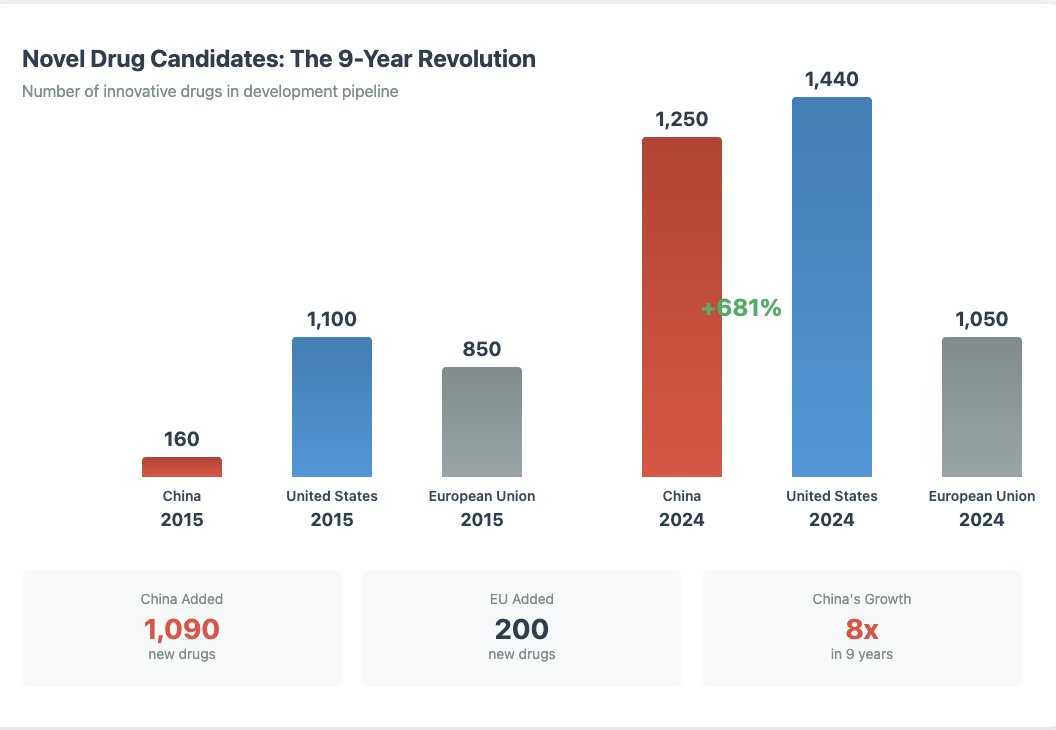 Everyone missed the real China story. While we debated TikTok, Chinese scientists quietly built 1,250 novel drug candidates—up from 160 in 2015.

That's not a typo. They added 1,090 innovative medicines in 9 years. The entire EU added 200.

Here's how they broke pharma's
