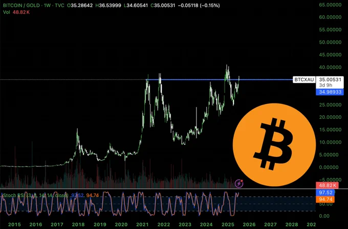 🚨 BREAKING: "Bitcoin e Oro: Un'Imminente Rottura nel Grafico"
