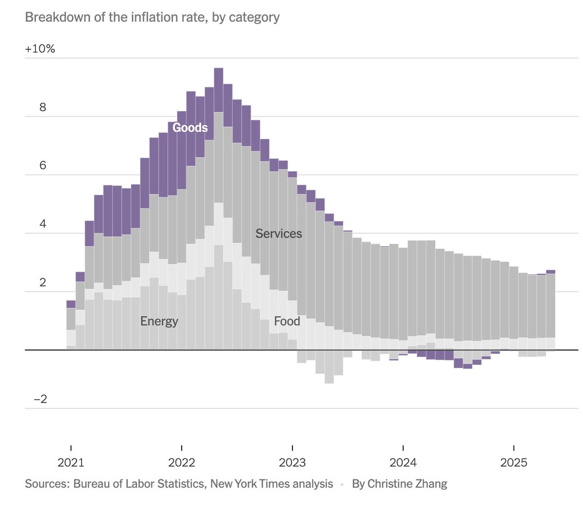 colbyLsmith's tweet image. Trump's tariffs are starting to leave a bigger imprint on the economy, pushing up prices in June for categories like household furnishings (furniture, appliances etc) that are heavily exposed to the levies in place
nytimes.com/2025/07/15/bus… @nytimes