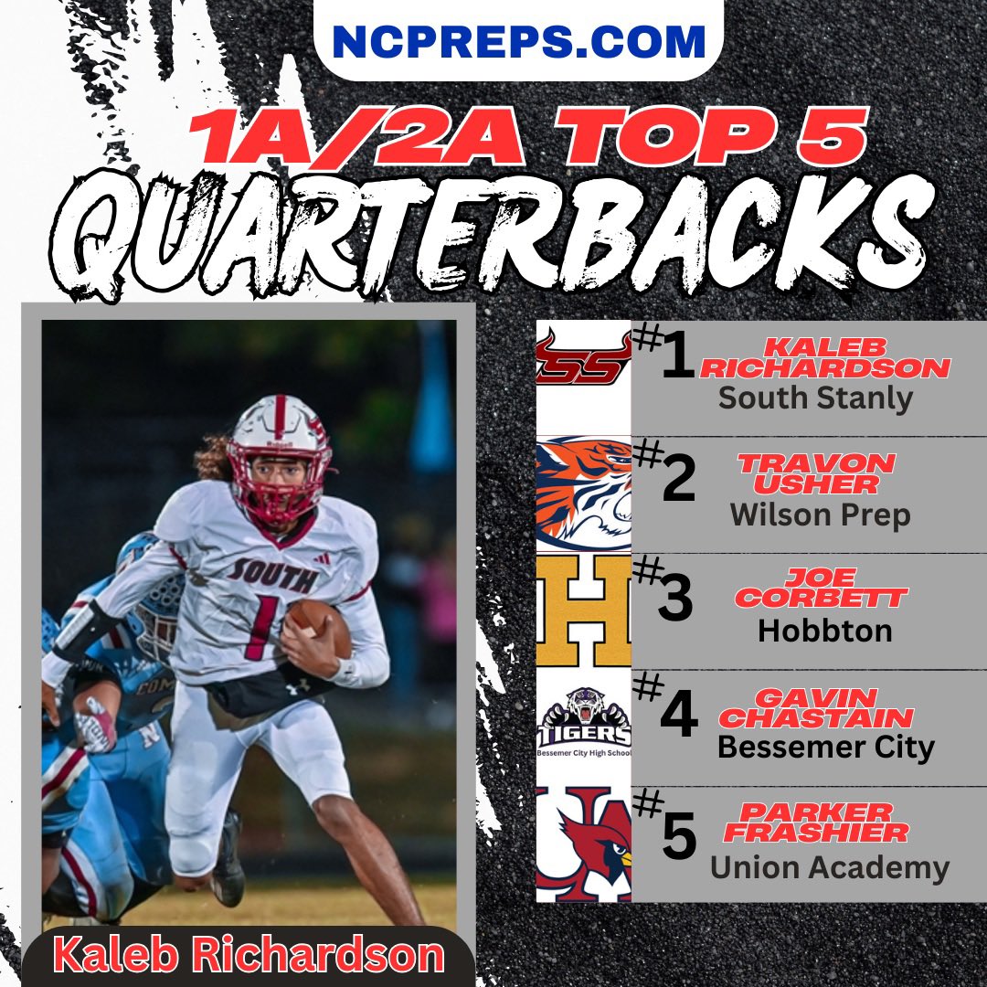 Deana King (@ncpreps) on Twitter photo NCPreps takes a look at the top 15 quarterbacks returning in the 1A/2A classifications.
on3.com/sites/nc-prepsā¦
<a href="/TreyScott_NC/">Trey Scott</a> <a href="/Rivals_HS/">Rivals High School</a> NCPreps takes a look at the top 15 quarterbacks returning in the 1A/2A classifications.
on3.com/sites/nc-prepsā¦
<a href="/TreyScott_NC/">Trey Scott</a> <a href="/Rivals_HS/">Rivals High School</a>