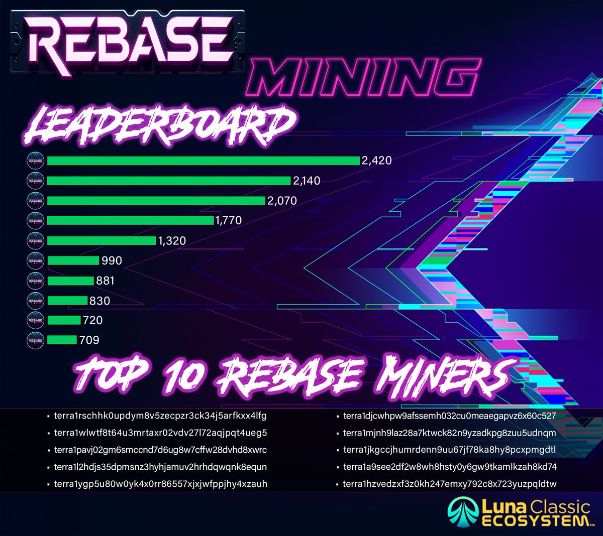 🚀 Exciting News from #RebaseToken! 

⚒️ We distributed miner payouts!

Our mining efforts are focused on reducing $reBASE and $USTC Supply. Our unique approach to mining is geared towards reducing $USTC supply, no other project does this! 

Benefits? Earn rewards, support a