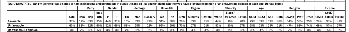 master_skeptic's tweet image. The latest conspiracy theory against the Jews is blaming Jews for the loopie leftwing "Wokeness". This @SienaCollege poll should be used as a rejoinder to anyone promulgating this smear from the Right. It shows that, at least in NY, Jews support Trump a lot more than Catholic…