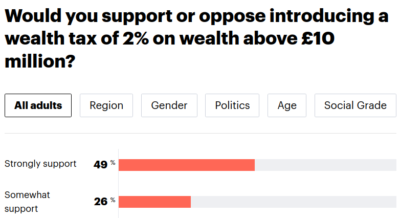 effectfully's tweet image. "Would you support or oppose reducing tax revenue, the quality of public and private services, the number of jobs and overall economic growth?"
Strongly support: 49%
Somewhat support: 26%
