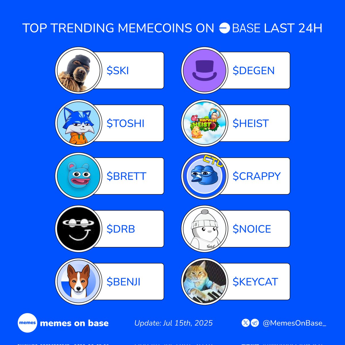 Memes on Base (@memesonbase_) on Twitter photo Base is for everyone
📈Trending memecoins on Base in the last 24 hours
What bags are you holding tight?
🔵 $SKI <a href="/Ski_CTO/">Ski Mask Dog</a>
🔵 $DEGEN <a href="/degentokenbase/">Degen 🎩</a>
🔵 $TOSHI <a href="/Toshi_base/">TOSHI</a>
🔵 $HEIST <a href="/based_heist/">HEIST on Uptopia</a>
🔵 $BRETT <a href="/BasedBrett/">Brett</a>
🔵 $CRAPPY <a href="/CrappyBirdBase/">Crappy Bird CTO</a>
🔵 $DRB
🔵 $NOICE <a href="/noicedotso/">noiceapp.eth</a> Base is for everyone
📈Trending memecoins on Base in the last 24 hours
What bags are you holding tight?
🔵 $SKI <a href="/Ski_CTO/">Ski Mask Dog</a>
🔵 $DEGEN <a href="/degentokenbase/">Degen 🎩</a>
🔵 $TOSHI <a href="/Toshi_base/">TOSHI</a>
🔵 $HEIST <a href="/based_heist/">HEIST on Uptopia</a>
🔵 $BRETT <a href="/BasedBrett/">Brett</a>
🔵 $CRAPPY <a href="/CrappyBirdBase/">Crappy Bird CTO</a>
🔵 $DRB
🔵 $NOICE <a href="/noicedotso/">noiceapp.eth</a>
