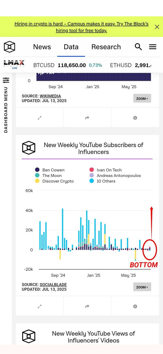 📍Social Interest for Crypto is practically 0  - You are at the beginning of Historical #Altseason 🔥🔥🔥

🔵New Twitter Followers on Very Bottom🚀🔥❗
🔵New Youtube Subscribers on very bottom🚀🔥❗
🔵Crypto Exchanges volume on the very bottom🚀🔥❗

#crypto #btc #bitcoin