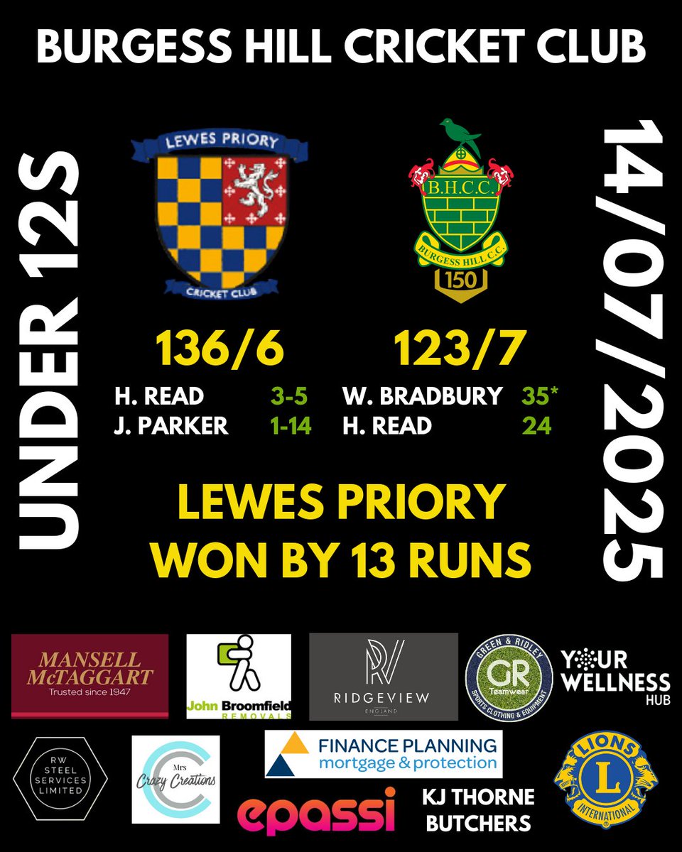 Two narrow losses for the youth sides last night, losing by just 6 runs and 13 runs 😫

#Cricket #BurgessHill #Sussex #SussexCricket