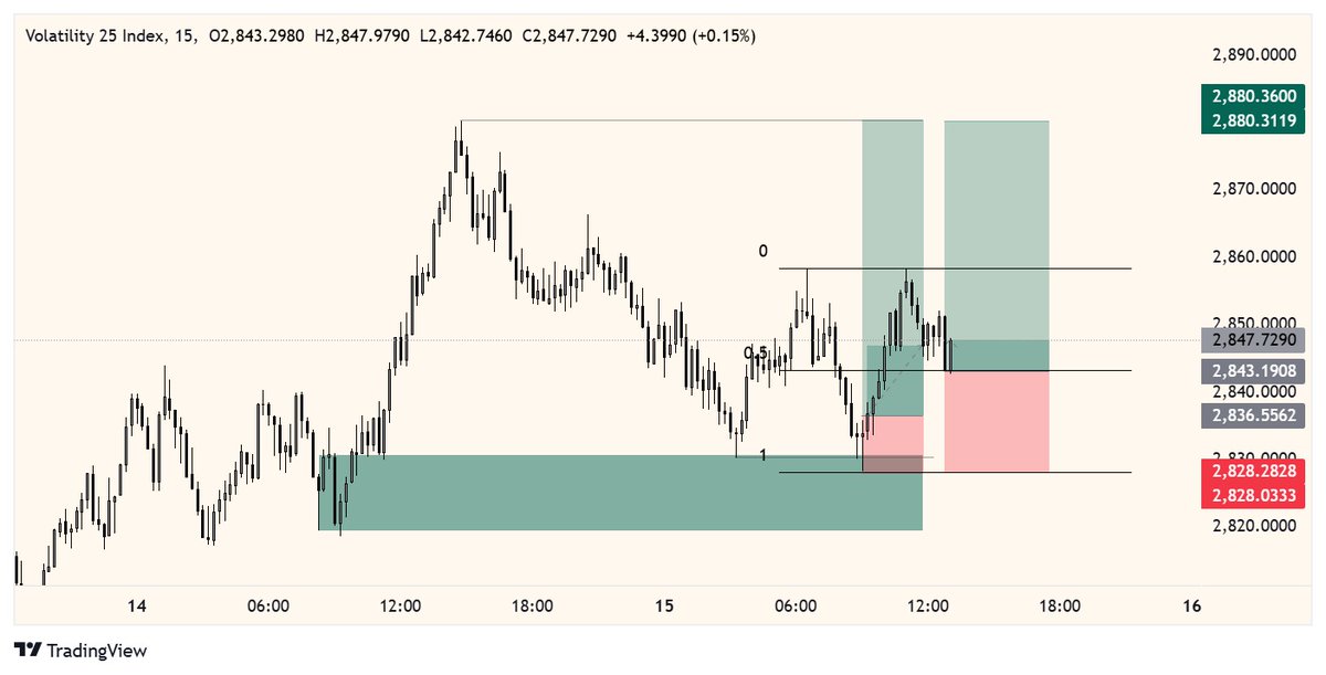 I could have entered again but sl too wide and capital too small we go again