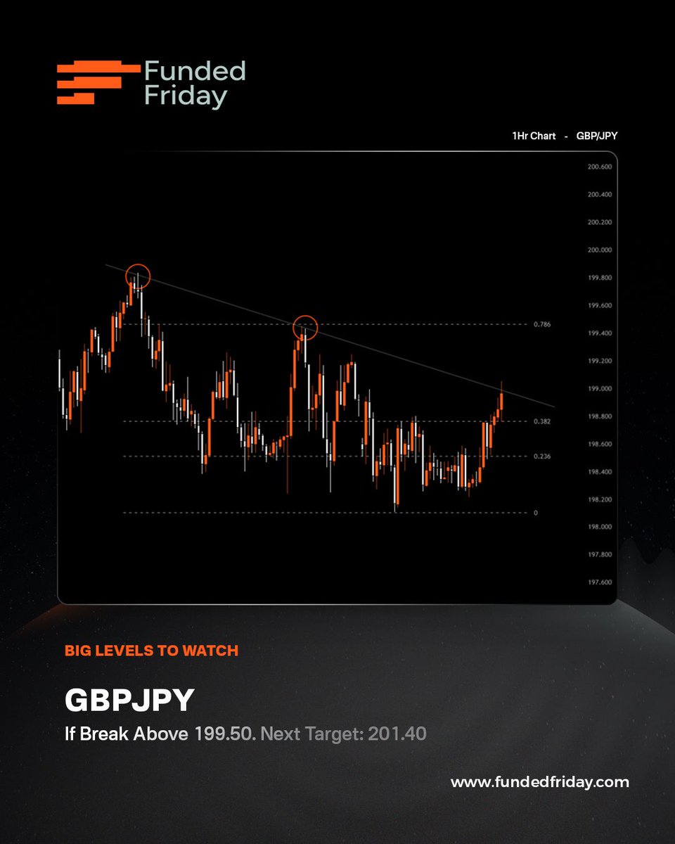 Fundedfriday's tweet image. Big levels on the radar!
GBPJPY eyeing a breakout above 199.50 🔥
If it clears cleanly, next target sits at 201.40

📊 Momentum is building, keep this pair on your radar.

fundedfriday.com

#FundedFriday  #MarketLevels #GBPJPY #Forex #propfrim