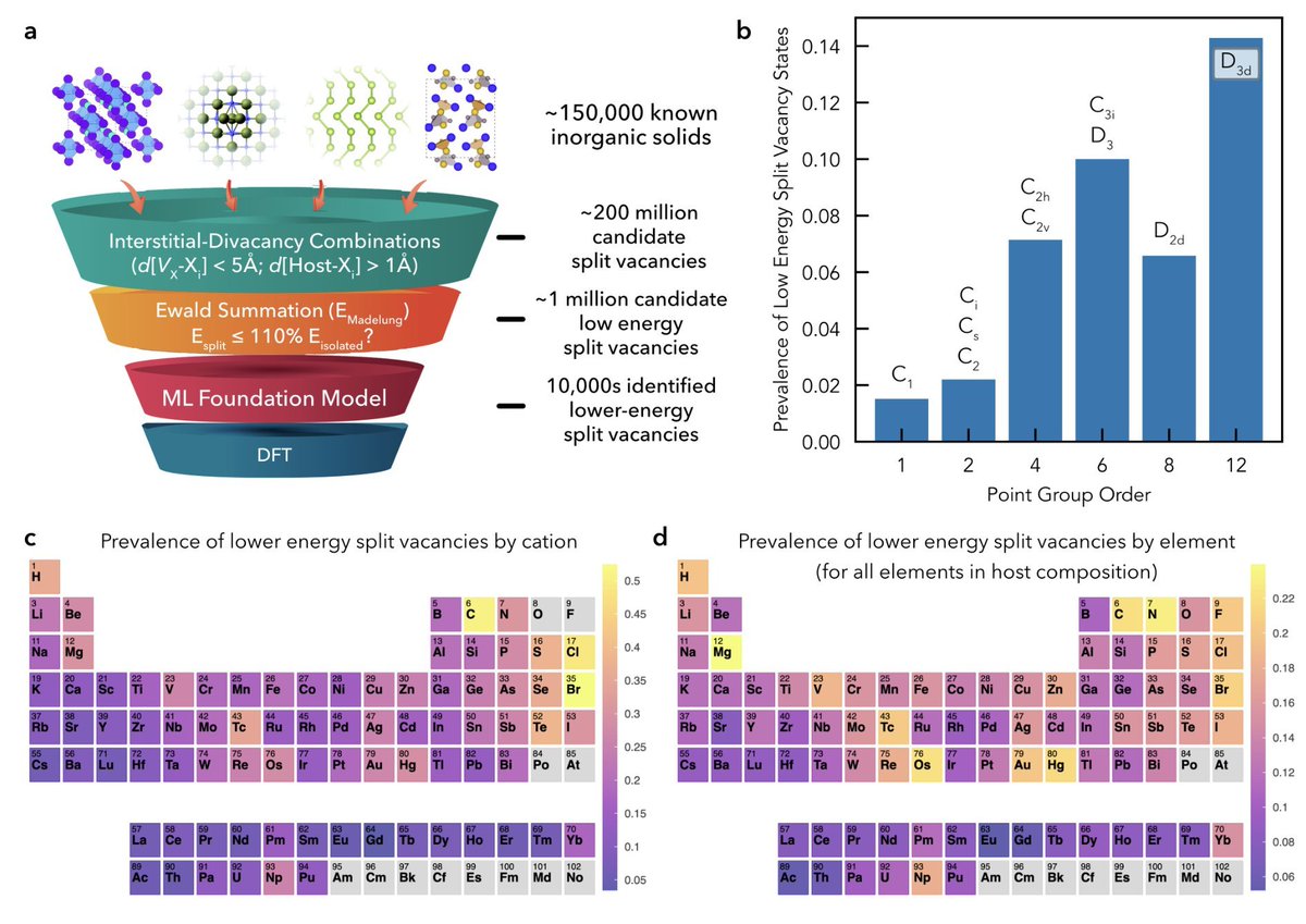 I find that foundation models (MACE, NequIP, Allegro -- stayed tuned for the latter!) successfully predict split vacancy formation in most cases. 
This allows an efficient tiered screening; scanning all compounds in the ICSD &amp; Materials Project database for split cation vacancies