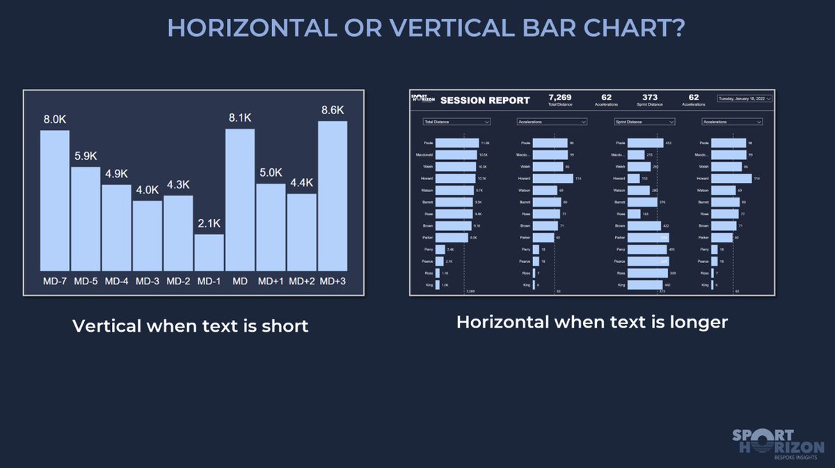 🧠 Horizontal vs Vertical Bars: Choosing the Right Chart for Clarity

When building reports in Power BI, the direction of your bar chart might seem like a small design choice, but it can make a big difference to how quickly and clearly your message is understood.

Take a look at