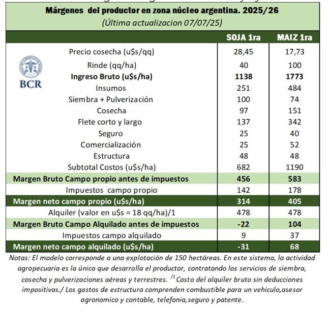 Saluden a la #soja si no bajan las retenciones.

Se muestra un aumento de 17% en la intención de siembra de #maíz en la región núcleo. 

<a href="/BCRmercados/">BCR Mercados</a>