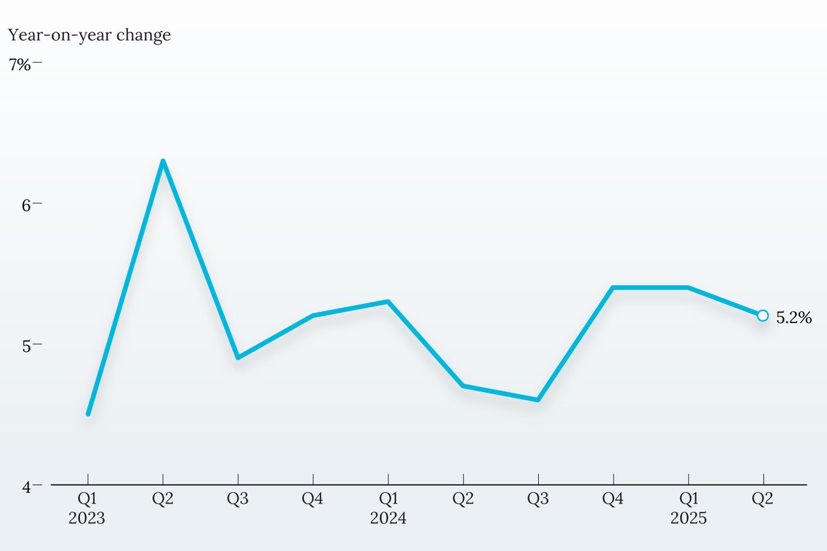 China’s second-quarter GDP growth slowed to 5.2%, with domestic consumption losing momentum and property investment falling at the fastest pace since early 2020. caixinglobal.com/2025-07-15/chi…