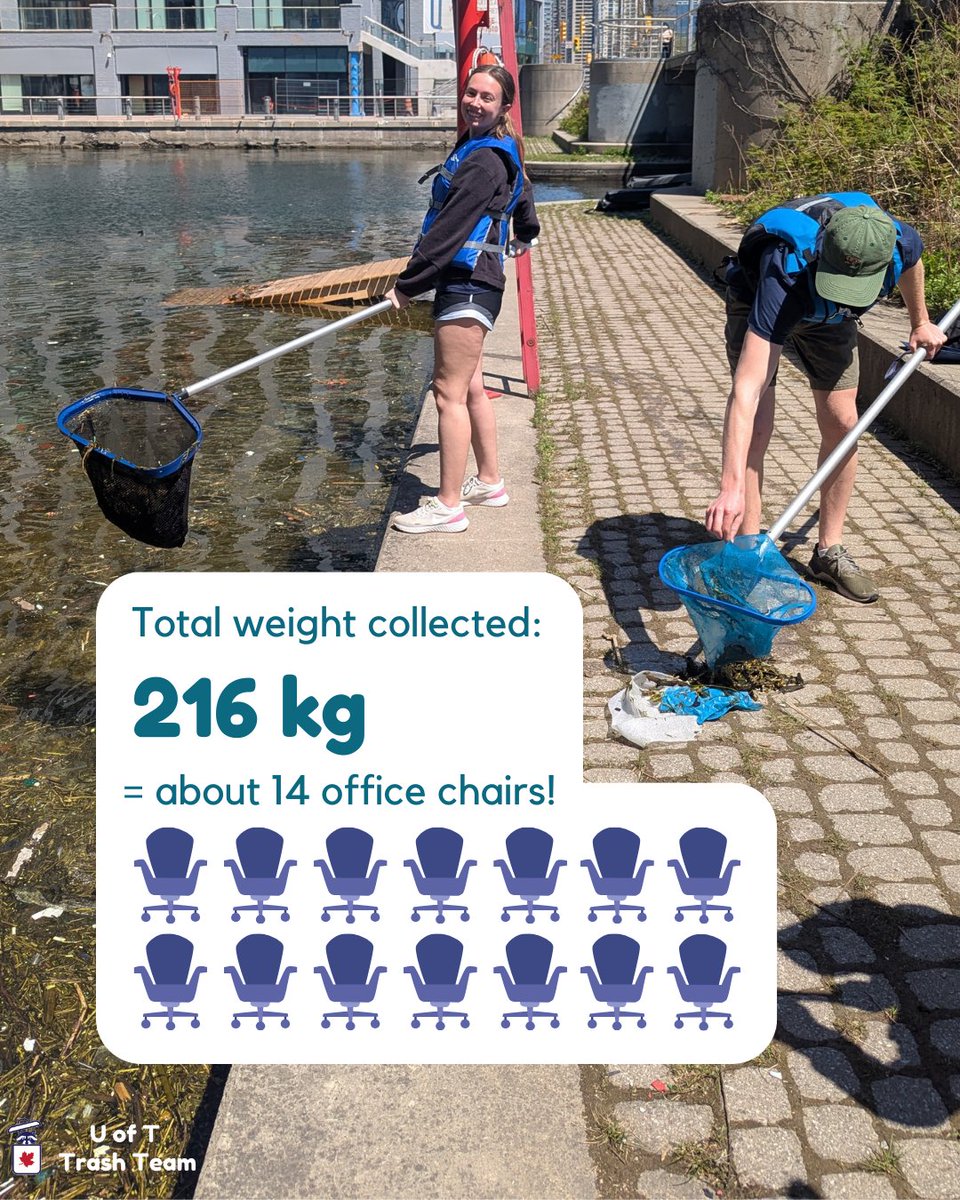 UofTTrashTeam's tweet photo. Our #FightingFloatablesTO researchers have been skimming slips along the #Toronto waterfront and emptying #TrashTraps since May, so let's check in on what they've found so far! Top items include #CigaretteButts, #Styrofoam and other #plastics like #FoodWrappers and #BottleCaps. https://t.co/nQbuZ2g9c8