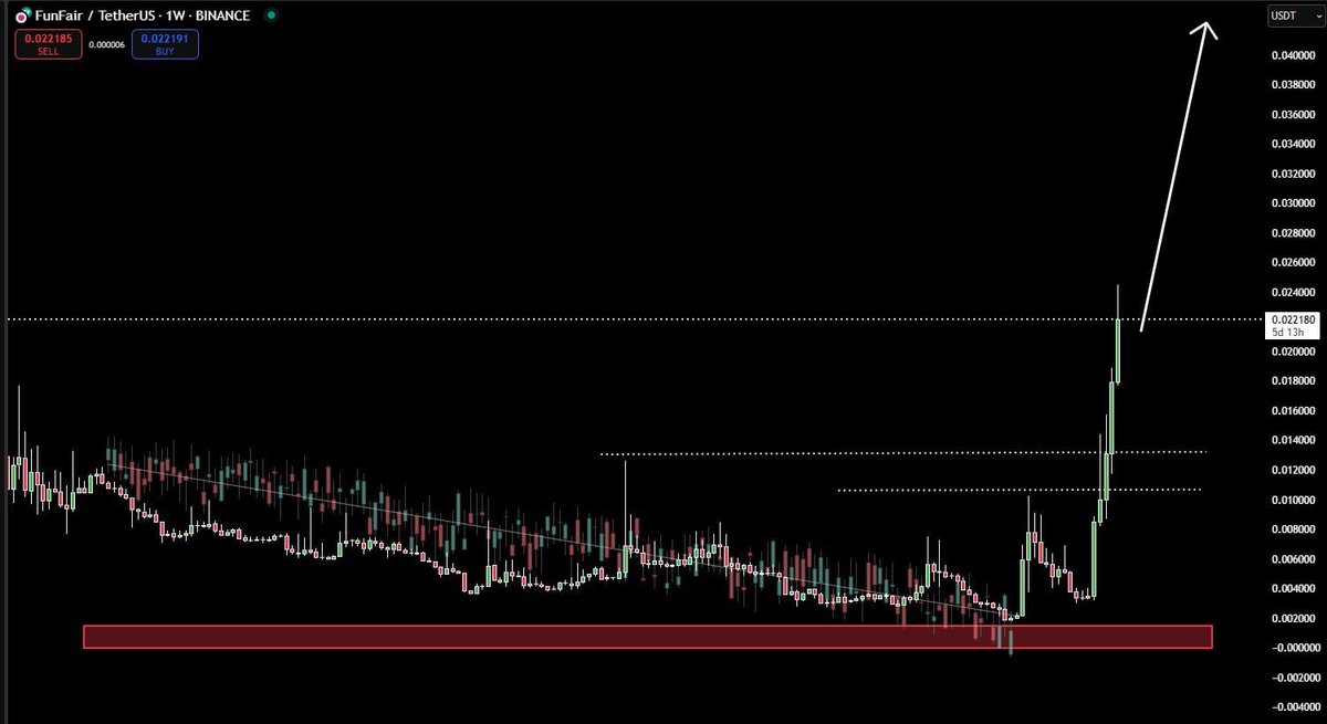 $FUN token just broke out of a 945-day Descending Broadening Wedge accumulation pattern! 🔥😳 +700% in a month ! 

Strong fundamentals: $FUN integrates AI, AI Agent, GameFi, and DeFi, with 45k users already engaged.

Over 40 games actively running – impressive development!

The