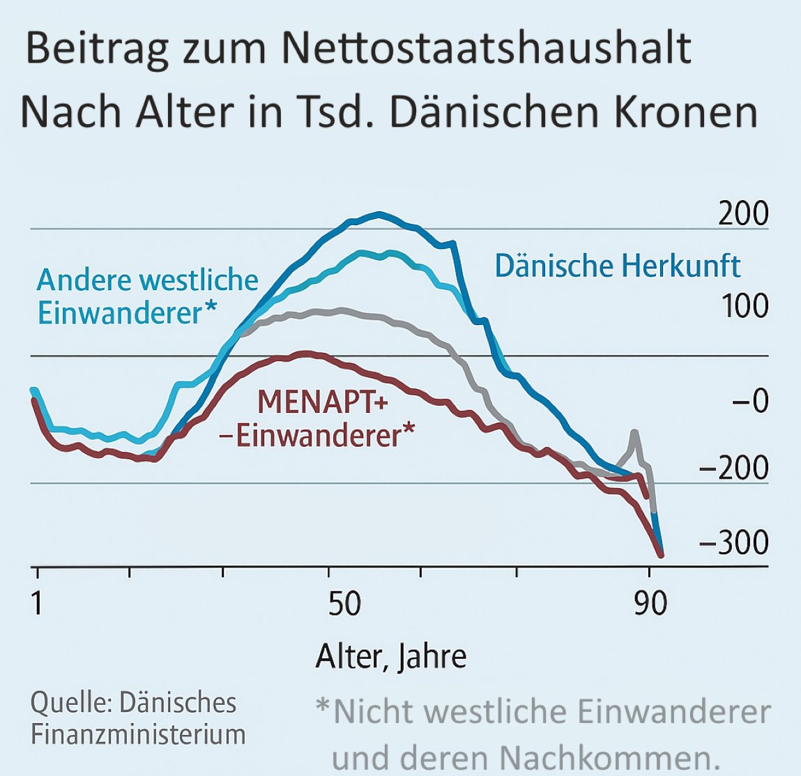 Eine Studie des Dänischen Finanzministeriums zeigt was in Deutschland noch nicht mal gemessen würde.

Der Beitrag zum dänischen Staatshaushalt:

Dänen und westliche Einwanderer im Alter von 20 bis 65 tragen die Wirtschaft – sie halten das System am Laufen.

Einwanderer aus