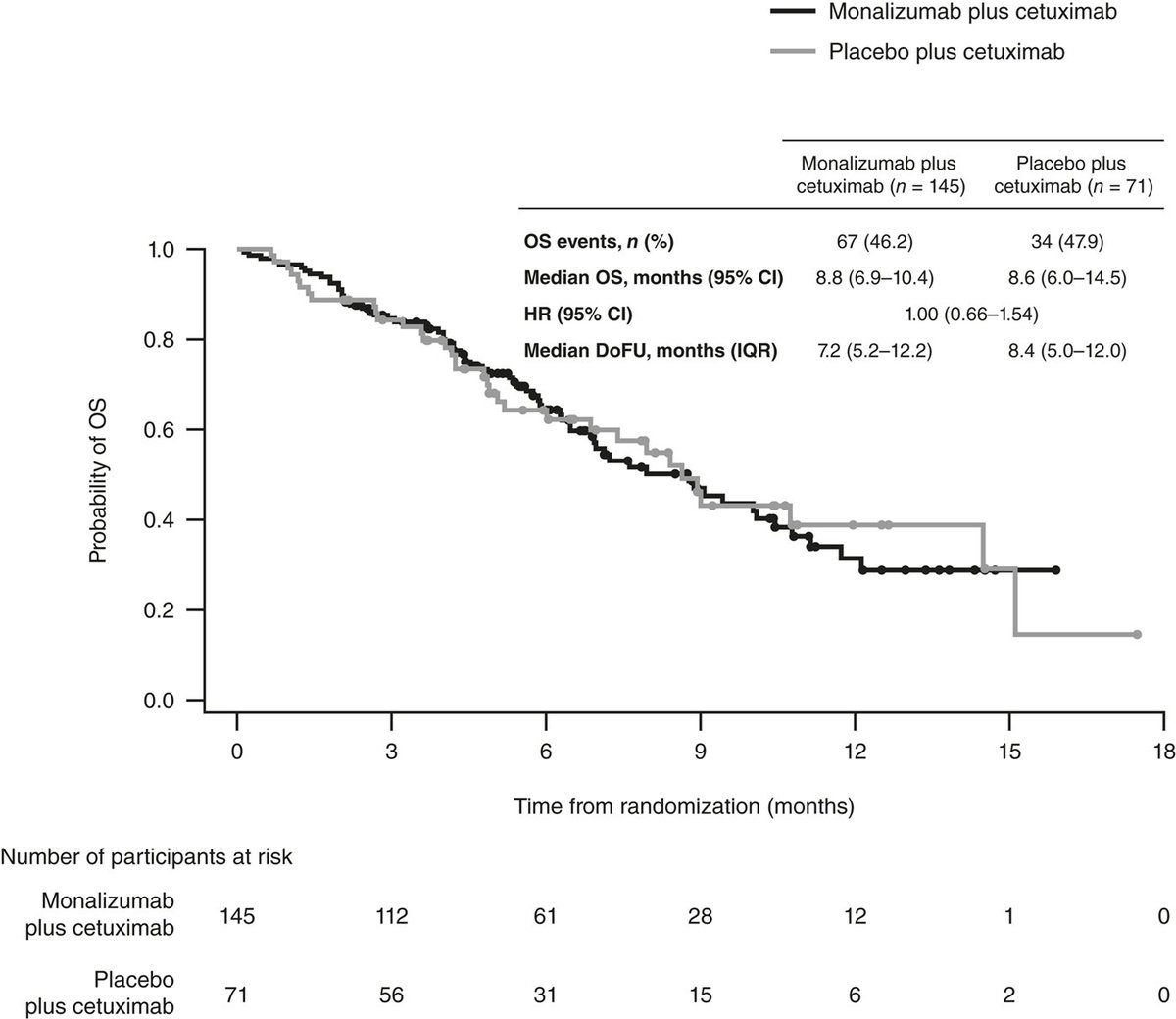 CCR_AACR's tweet image. Phase 3 Study: Monalizumab and Cetuximab in Recurrent/Metastatic HNSCC (INTERLINK-1). brnw.ch/21wU9Tp