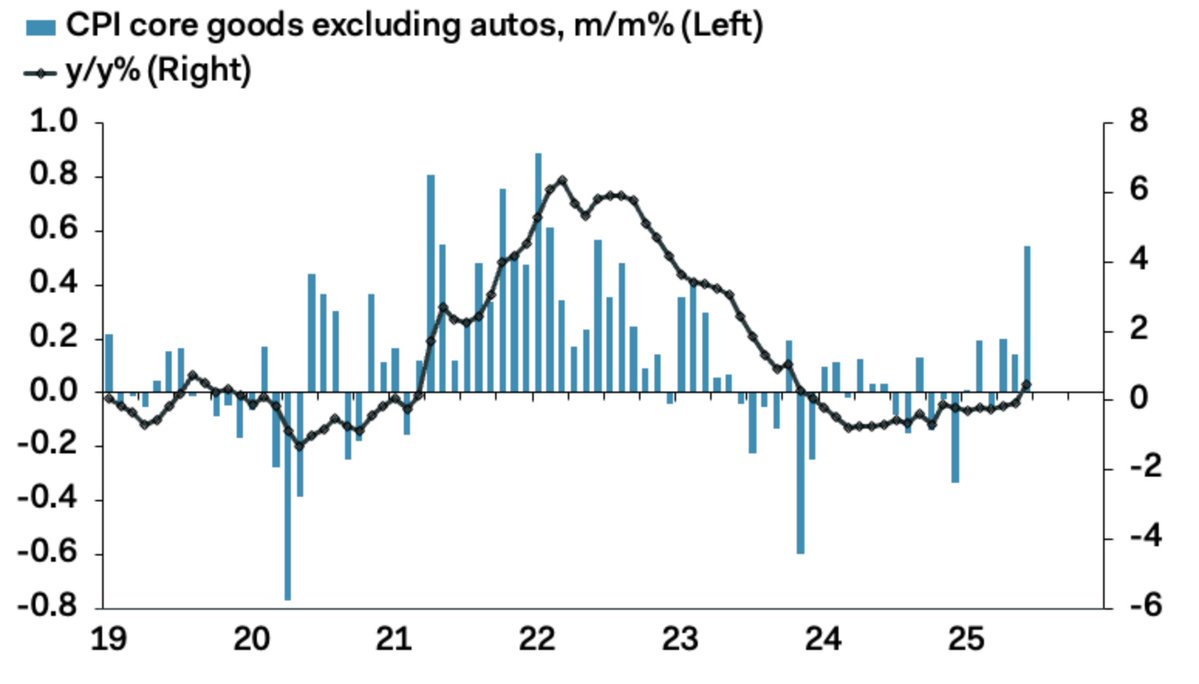 IanShepherdson's tweet image. Treasury yields dip because core CPI marginally undershoots consensus. But look under the hood, and you'll see tariffs, in a big way. And far more to come.